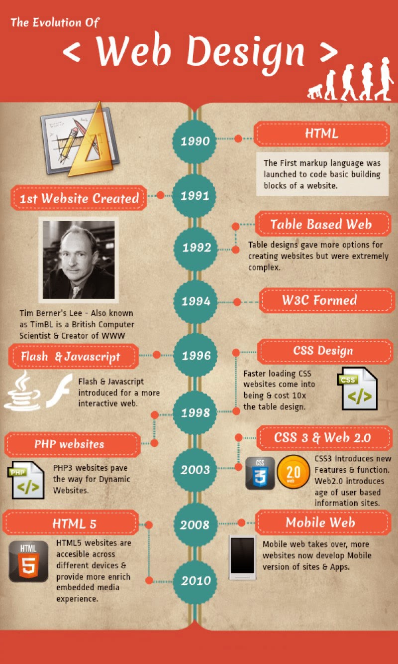 The evolution of web design