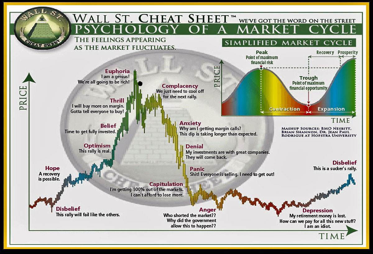 Psychology of a market cycle