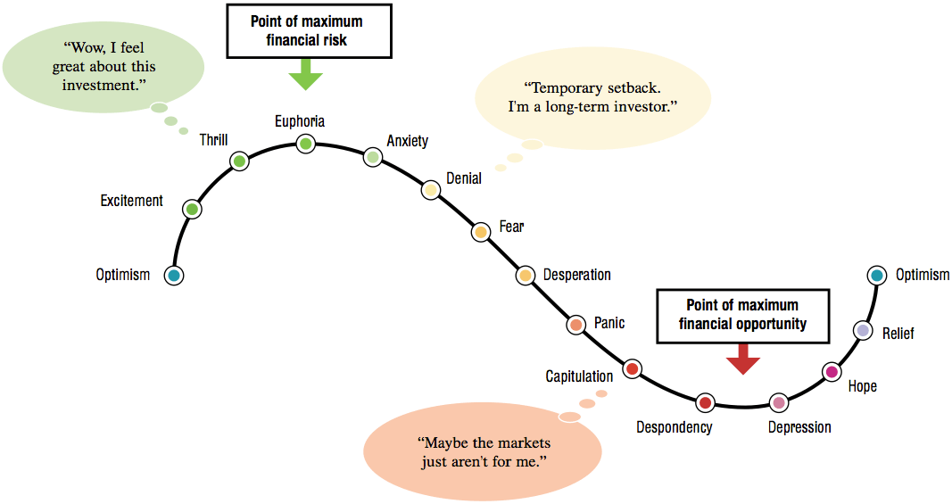 investor emotion cycle