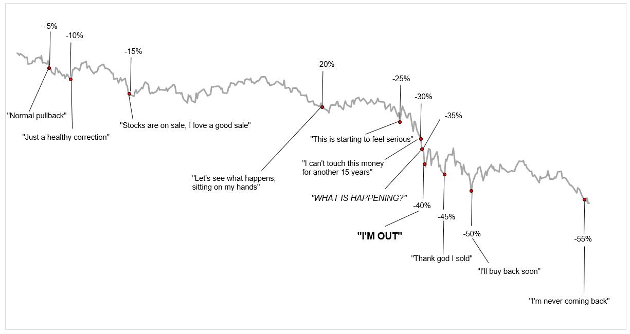 bear market cycle