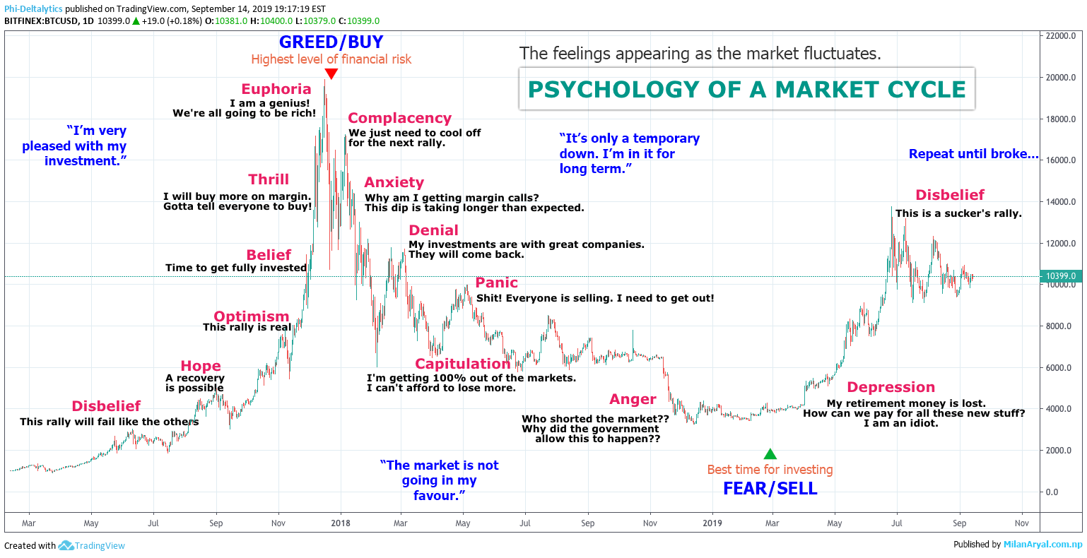 the psychology of a market cycle